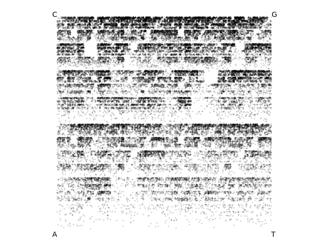 Chaos game plot for phage BabyGotBac. The
most prominent feature is that points are strongly depleted in some
smaller subsquares, especially two subsquares of about 1/256 size of
the main sequare. The vertices of the square are labeled A|C|G|T
clockwise starting from the lower left.