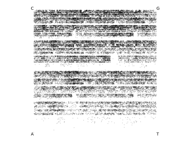 Chaos game plot for phage Dwayne. The prominent feature is 
strong depletion of points in a horizontal banding patterns, most strongly
at the bottom of the figure where the A and T vertices are.