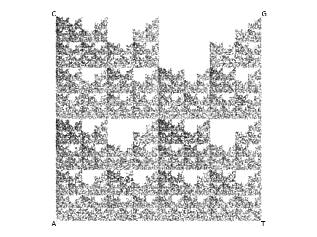 Chaos game plot for a synthetic random
DNA sequence containing no CpG dinucleotides. The result is a
fractal-like pattern where the upper left (C) subquadrant of the upper
right (G) quadrant of the square is empty, and so on down to smaller
and smaller subquadrants.