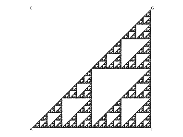 Chaos game plot for a synthetic
random DNA sequence of composition 33% A|G|T and no C. The result is a
tilted Sierpinski triangle, with no points in the upper left C
quadrant, and recursively on down with no points in the upper left of
any subquadrant.