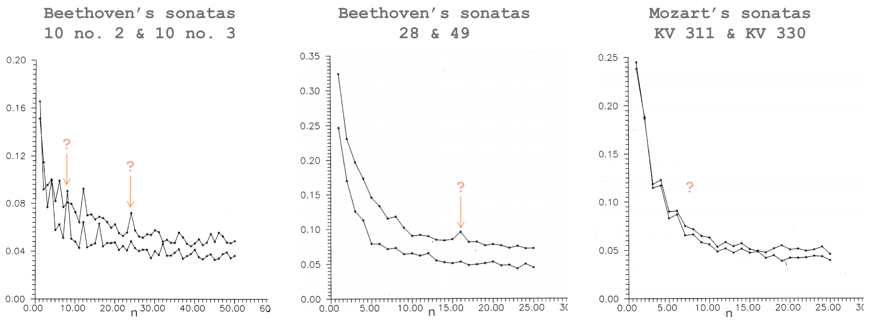 Mutual information plotted against monomer distance for Beethoven's and Mozart's sonatas.