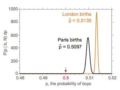 A graph showing the posterior
probability distribution for p, the probability of boys, given the
London or the Paris census data, with maximum likelihood peaks
at 0.5135 for London data and 0.5097 for Paris data.