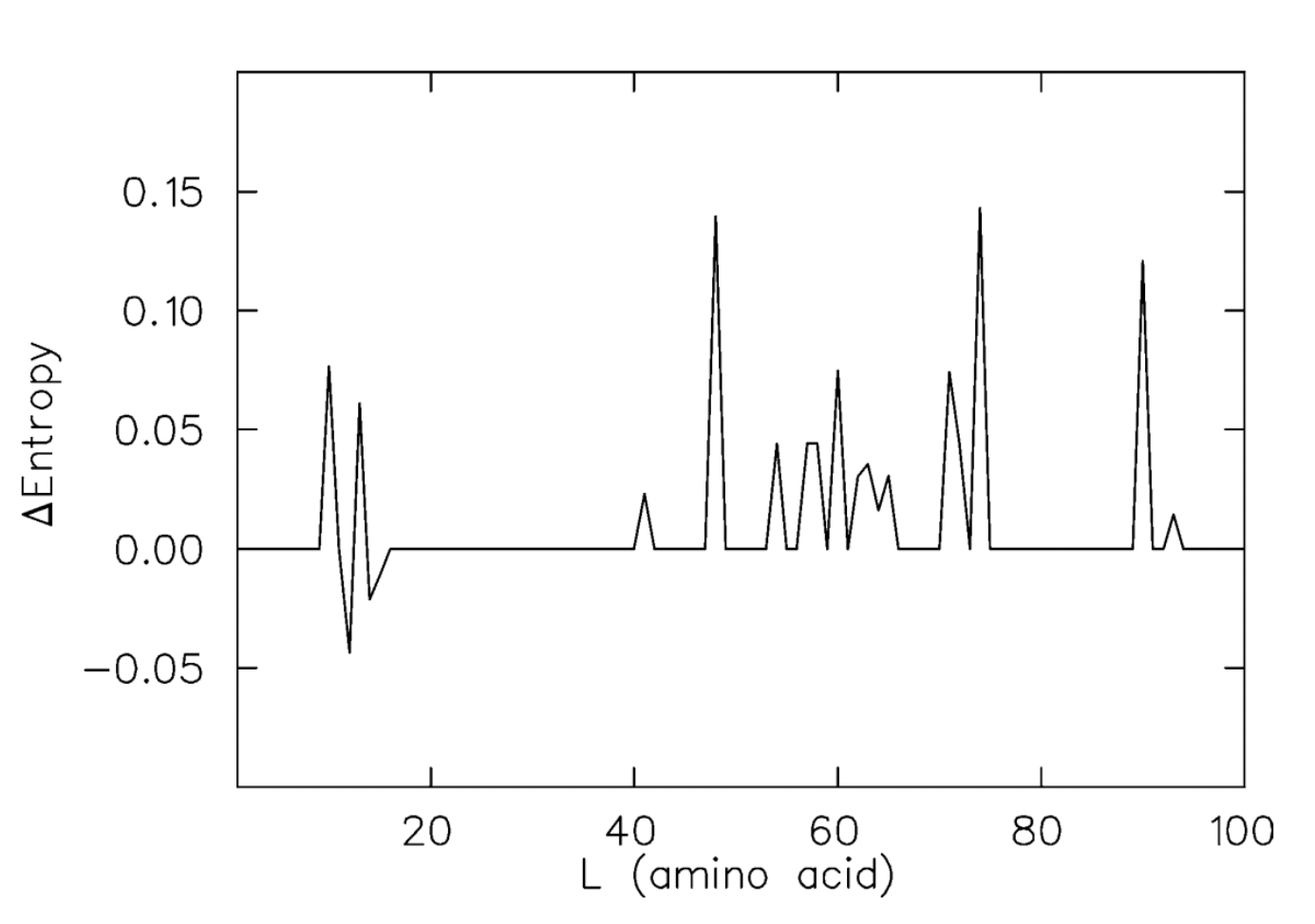 Protease entropic profile change