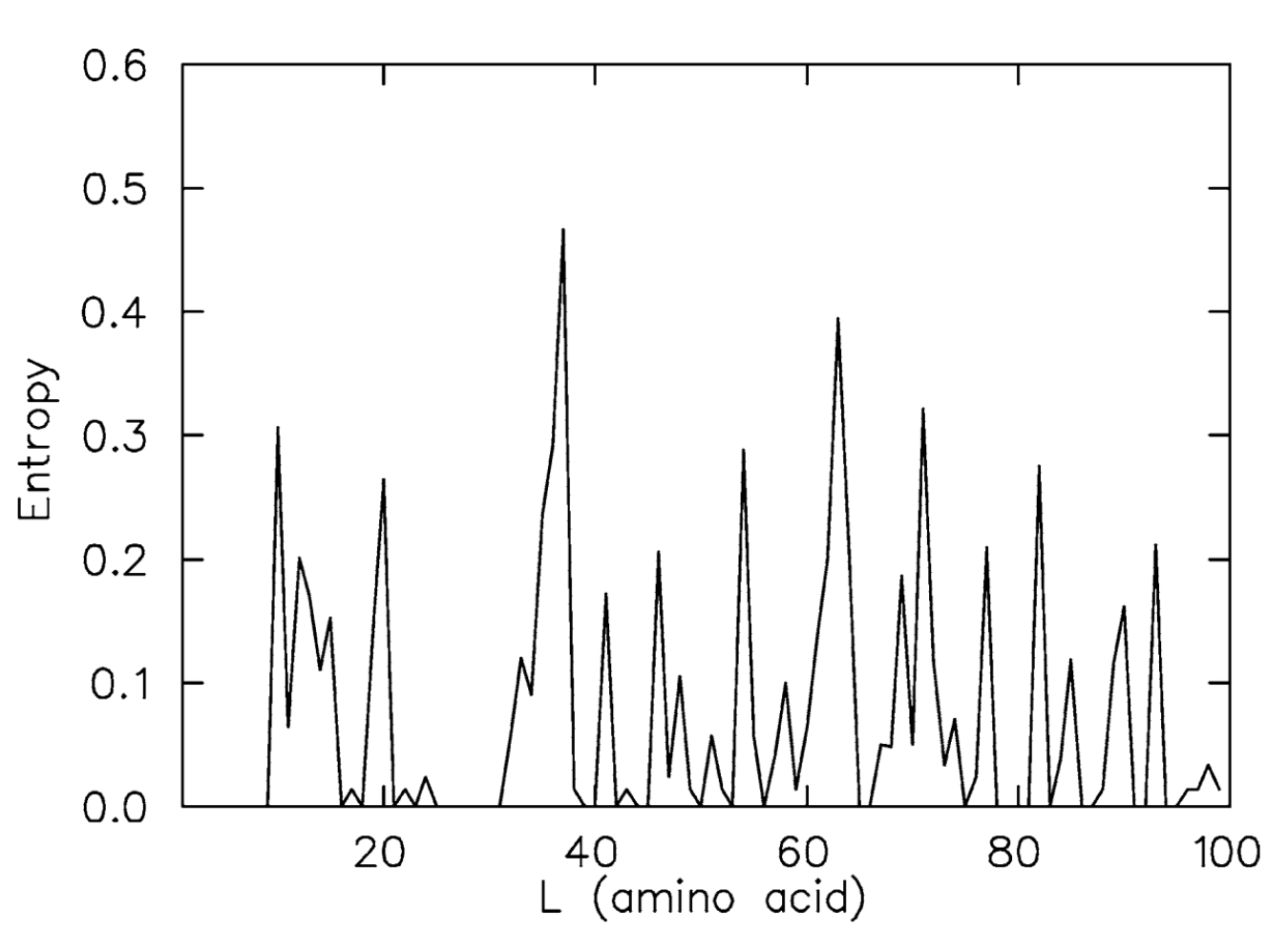 Protease entropic profile