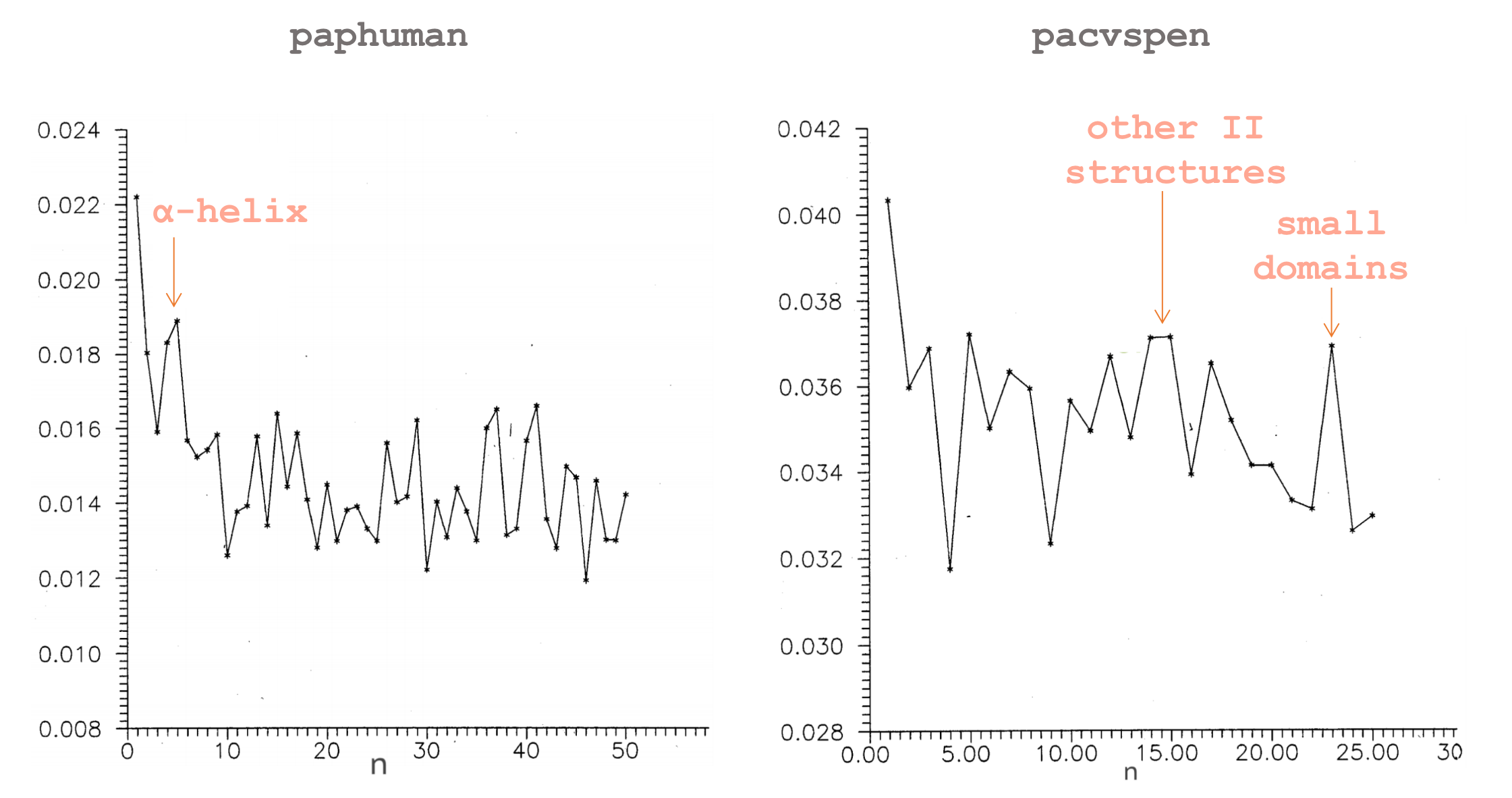 Paphuman and pacsven mutual information plotted against monomer distance