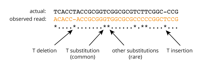 Figure showing an example
alignment of one 32nt CRISPR spacer to a Moriarty sequencing read, as
described above in the text.