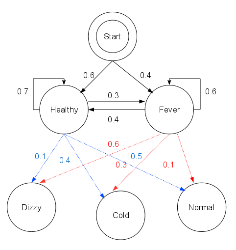 diagram of the Markov Model described above. From: By Reelsun - By using open office draw, CC BY-SA 3.0, https://commons.wikimedia.org/w/index.php?curid=19118190