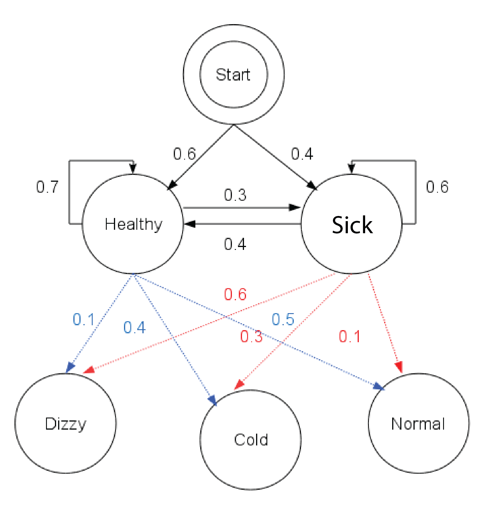 diagram of the Markov Model described above. From: By Reelsun - By using open office draw, CC BY-SA 3.0, https://commons.wikimedia.org/w/index.php?curid=19118190