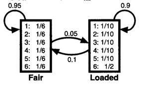 diagram of the dishonest casino emission and transmission probs